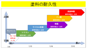 塗料の種類